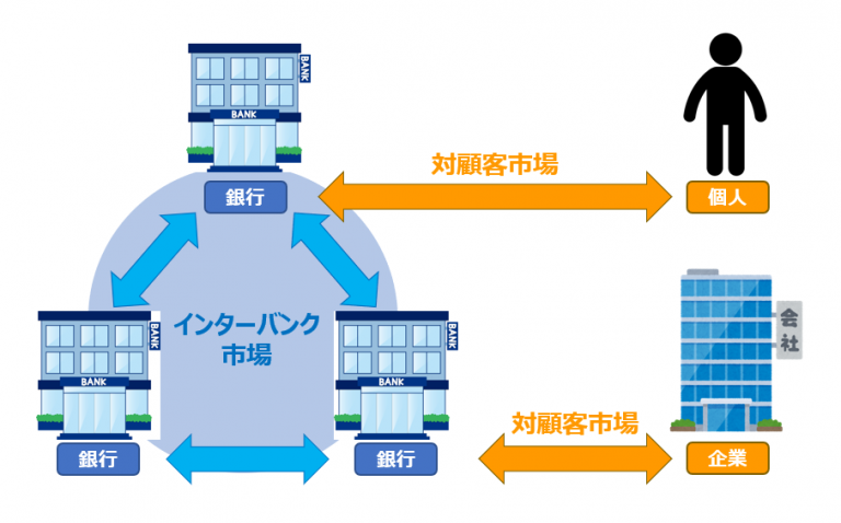 外国為替市場とは？ 取引の種類 お勉強にっき